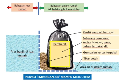 Konsep reka bentuk Empangan Air @ Water Dam mampu milik.