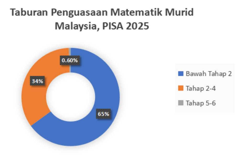 Sumber data: Laporan OECD PISA ( 2025). Graf dihasilkan oleh penulis.