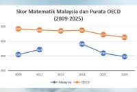 Sumber data: Laporan OECD PISA (2009-2025). Graf dihasilkan oleh penulis. 