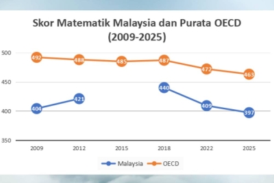 Sumber data: Laporan OECD PISA (2009-2025). Graf dihasilkan oleh penulis. 