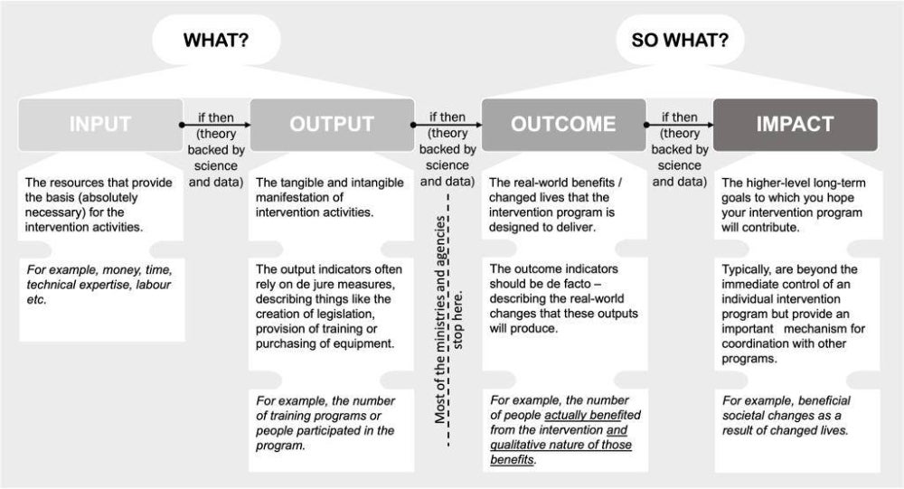 Figure 1: Input-Output-Outcome-Impact Framework