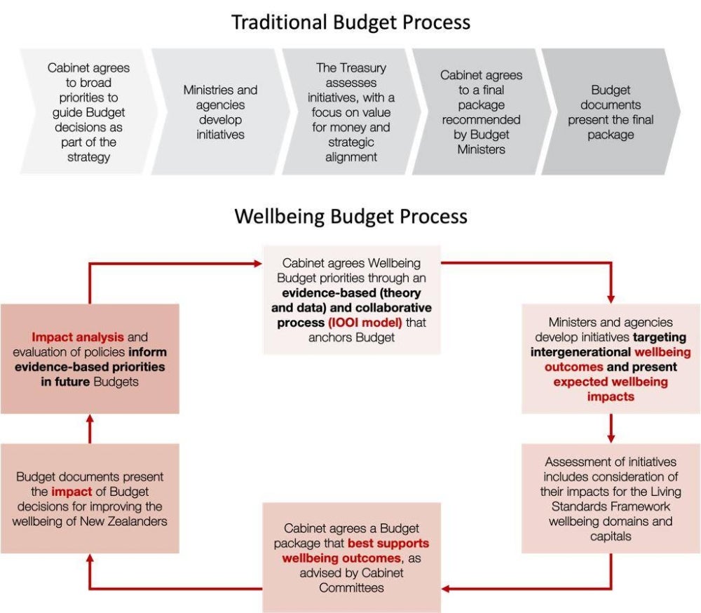 Figure 2: IOOI framework embedded into budgeting process (adapted from 