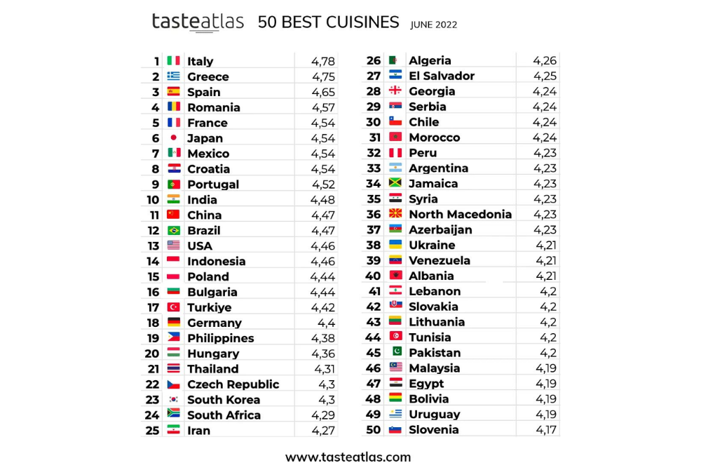 World's Cuisine Ranking posted by @TasteAtlas
