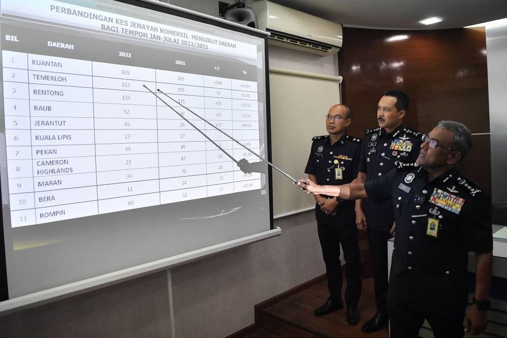 From the 6,338 reports received, police have opened investigation papers on 1, 203 cases while charges have been filed in 588 cases. - Bernama Photo
