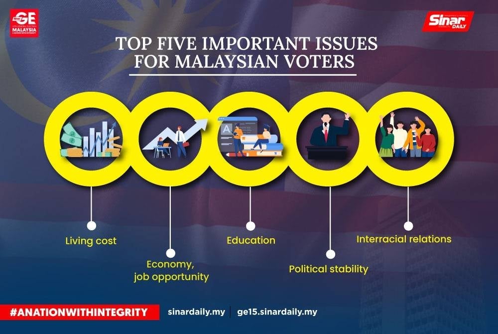 Top five important issues for Malaysian voters