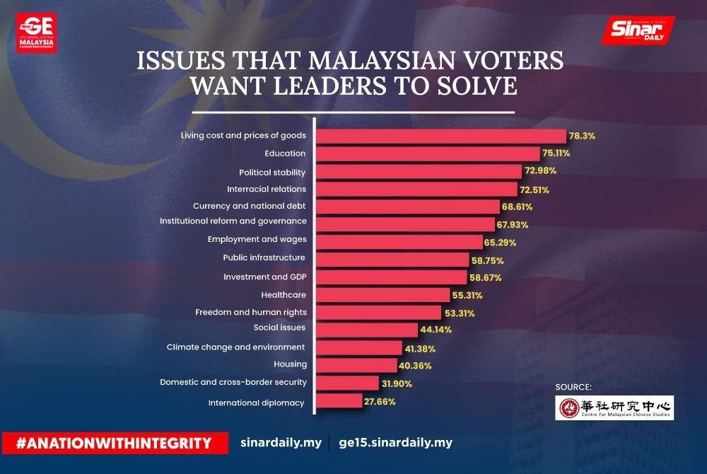 The issues that Malaysian voters want leaders to solve based on the findings by Huayan