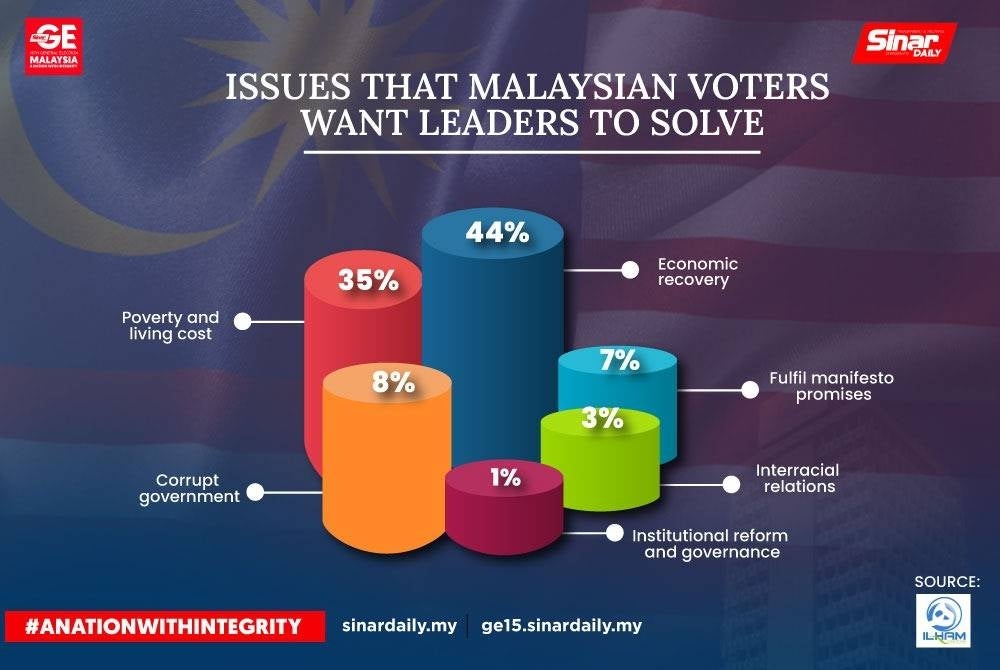 The issues that Malaysian voters want leaders to solve based on the findings by Ilham Centre