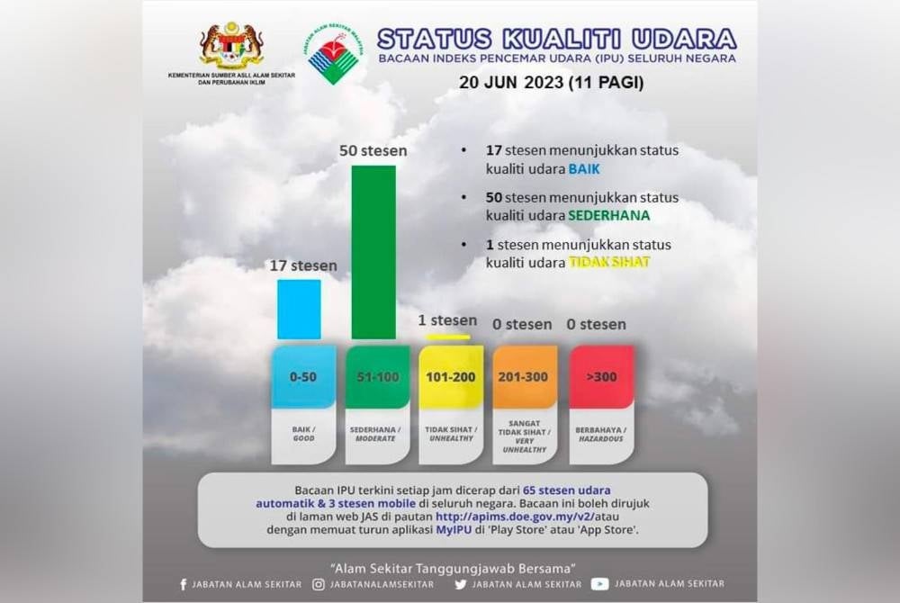 The Air Pollution Index (API) recorded on Tuesday.