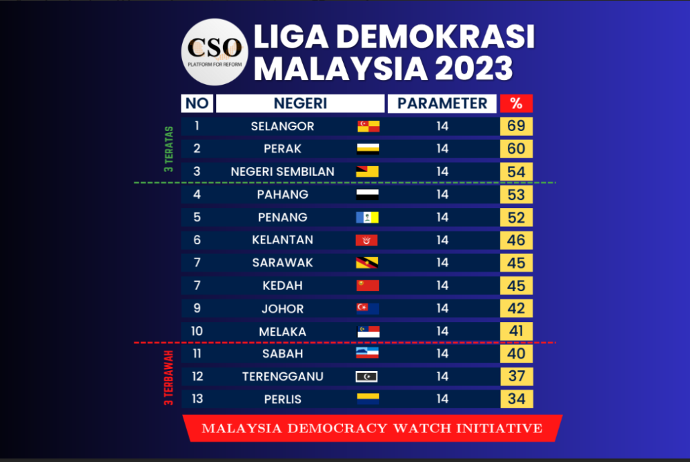 Malaysia Democracy Watch Initiative 