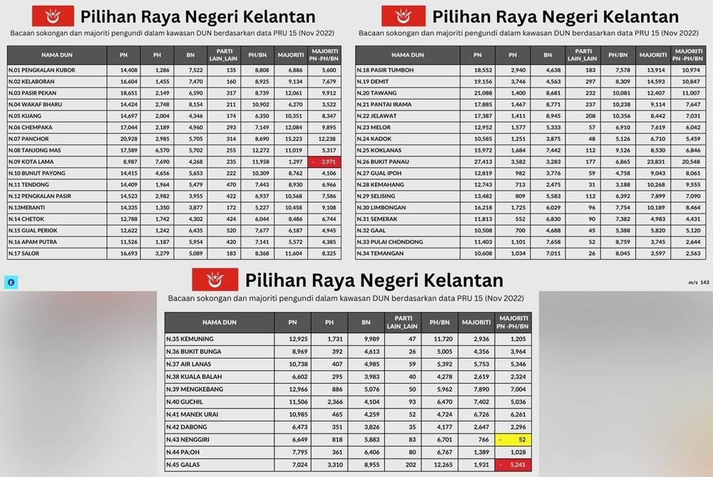 Statistics of support and majority of Kelantan state assembly based on the results of the 15th General Election (1). - Facebook, The Elections Lab
