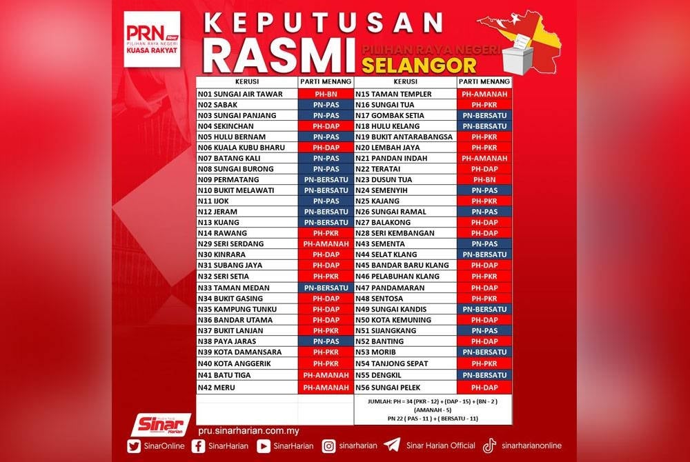 PH emerged victorious in 34 out of 56 State Assembly seats, while PN secured 22 seats in Selangor.
