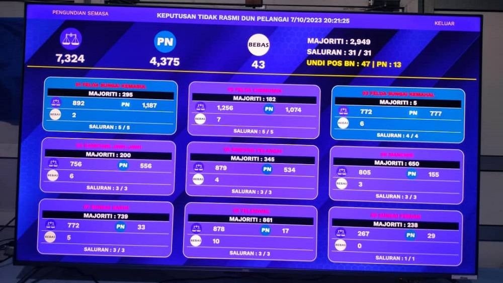 The results of the Pelangai by-election suggest that the next general election will be a close fight between BN and PN. PH will also play a role, but it is unclear whether the party can unite the non-Malay vote.