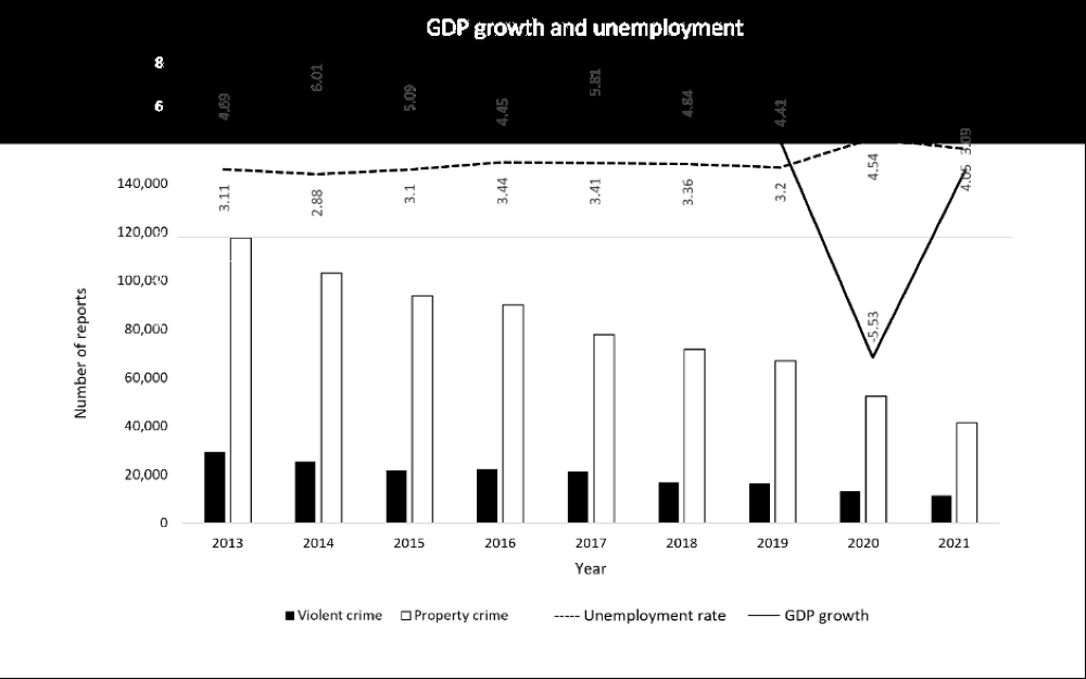 A recent trend analysis conducted from 2013 to 2021 in the country revealed that economic conditions and certain types of crime did not exhibit a clear causal relationship. - Photo: Forensic Science Programme, USM
