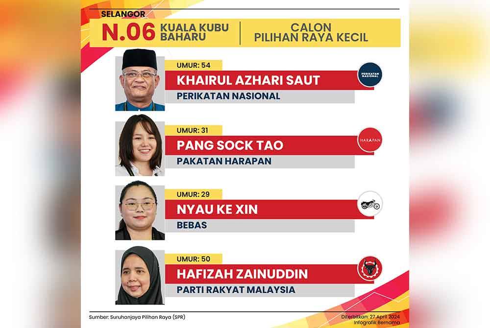 The list of candidates contesting in the Kuala Kubu Baharu state by-election.