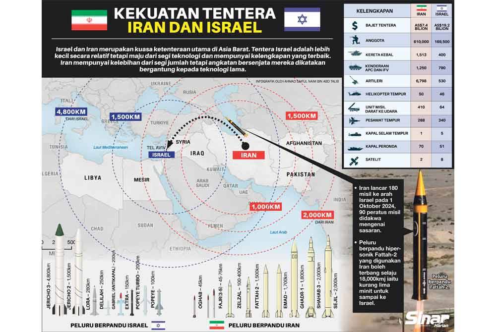 Iran fired 180 ballistic missiles at Israel, penetrating the Zionists' most advanced air defense system, the Iron Dome, on Tuesday, in retaliation for attacks on its ally Hezbollah in Lebanon.