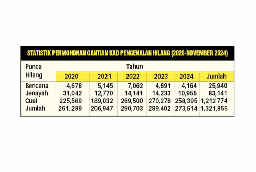 A total of 1,321,855 cases were recorded between 2020 and 2024, with the losses attributed to negligence, natural disasters and crime.