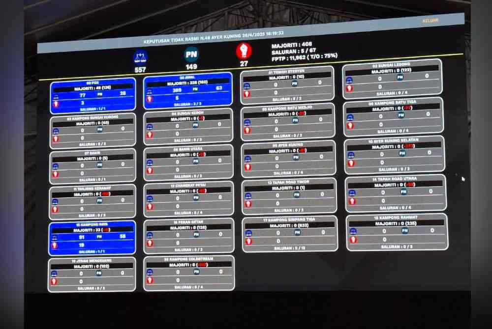 BN has taken an early lead as initial ballot boxes are tallied in the Ayer Kuning by-election.