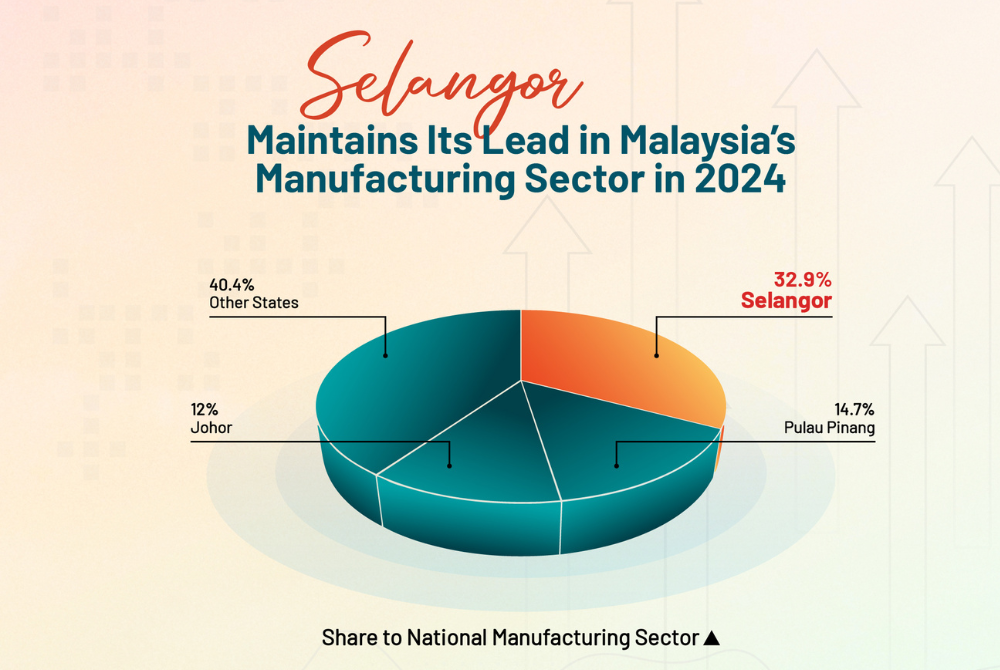 The manufacturing sector is the second-largest contributor, making up 29.1 per cent of Selangor’s GDP.