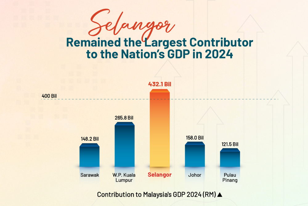 The services sector remains the largest contributor to Selangor’s economy, accounting for 61.1 per cent of the state’s GDP.