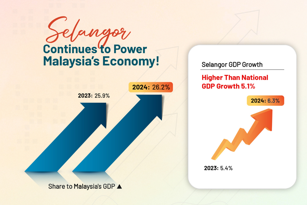 The latest figures solidify Selangor’s role as the country’s top economic contributor, responsible for 26.2 per cent of Malaysia’s total GDP, up from 25.9 per cent the year before.