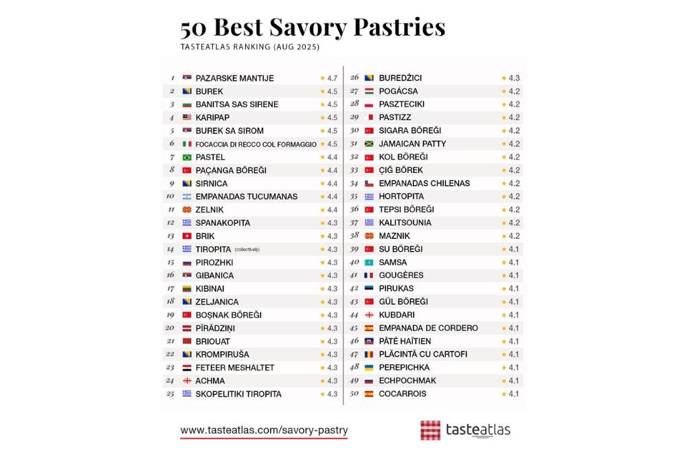 TasteAtlas has ranked Malaysia’s beloved karipap as the world’s fourth-best savoury pastry, up one spot from last year. Photo: Facebook