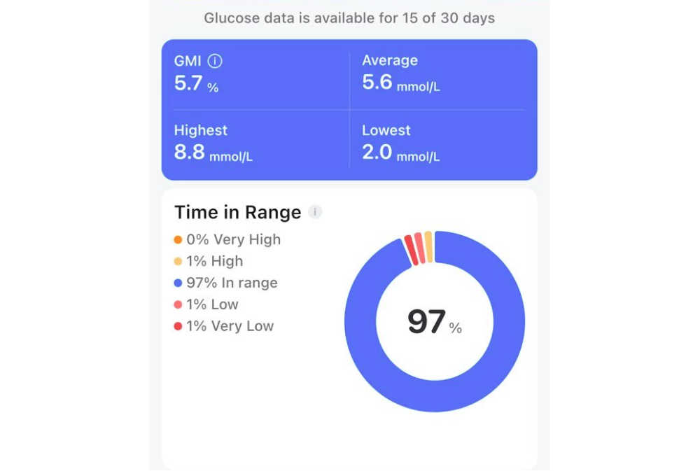 Summary of my graph for the 14 days I was on one of the CGM.