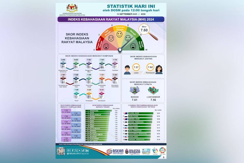 Malaysian Happiness Index (MHI)