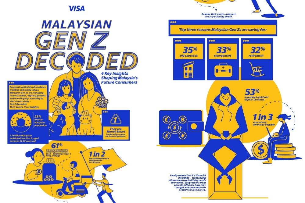 According to Visa Malaysia’s Gen Z Decoded study, the 7.7 million Gen Z Malaysians, 23 per cent of the population, are reshaping money, lifestyle and culture while blending family values with digital fluency. Photo: Edited via Canva
