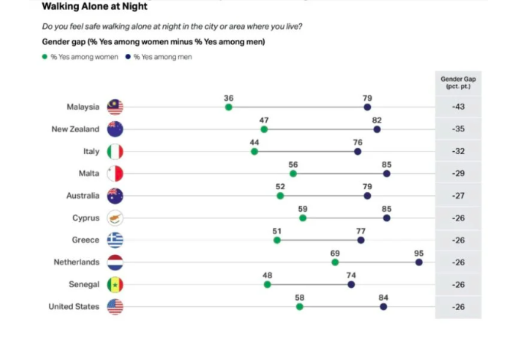 Malaysia ranked second lowest, just ahead of Myanmar, where only 41 per cent of respondents reported feeling safe. - Gallup's 2025 Global Safety Report 