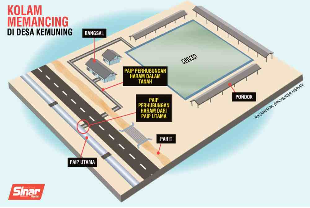 Air Selangor’s earlier investigation found three pipes channelled into the premises, although one of them had been disconnected on the day of the raid.