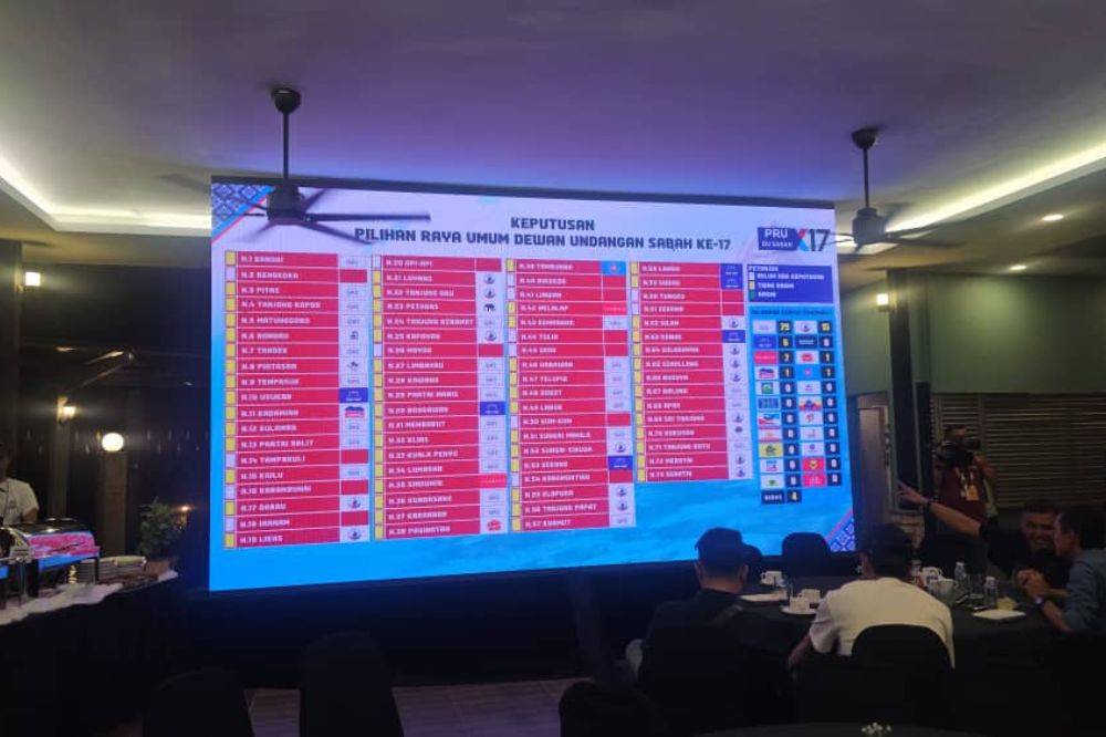 Based on unofficial results as of 10pm, GRS held the strongest lead, followed by Parti Warisan (Warisan) with 15 seats and Barisan Nasional (BN) with six.