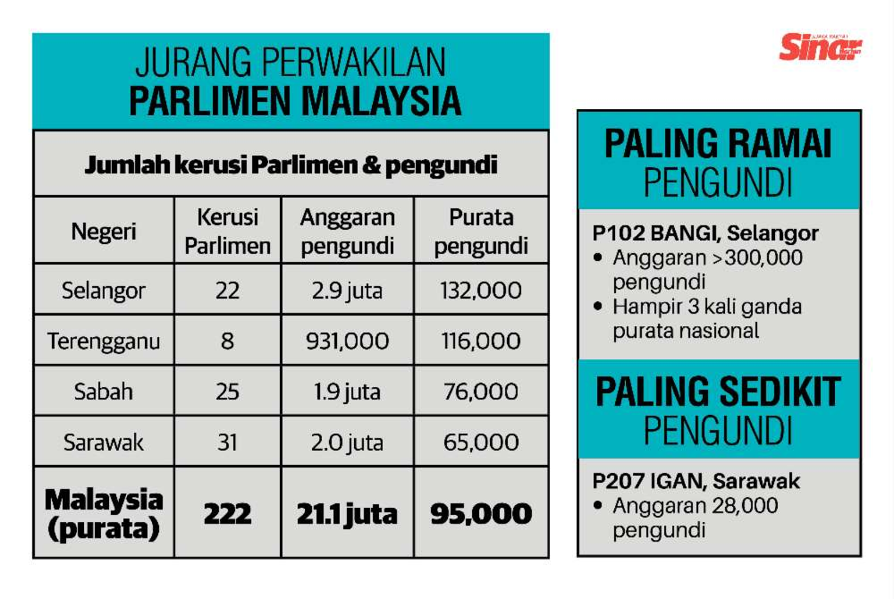 In the current setting, Selangor and Terengganu are considered underrepresented.