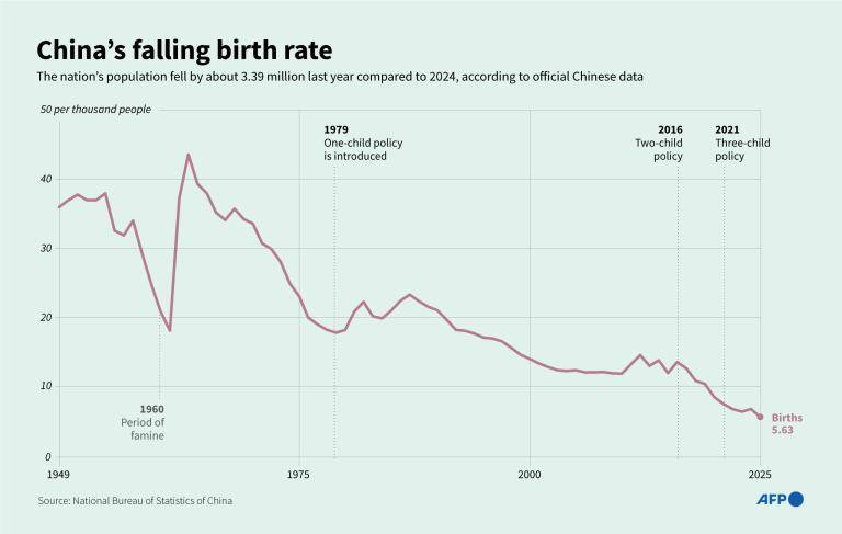 Infographic chart showing birth rate changes in China since 1949, according to the National Bureau of Statistics data. Graphic by Janis Latvels and Nicholas Shearman/AFP
