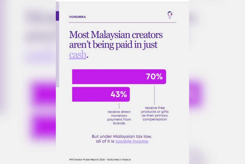 70 per cent of creators receive free products or gifts as compensation, with gifting making up 46 per cent of income sources. - Photo source: Instagram