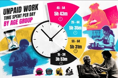 Malaysians spend more than five hours a day on unpaid household chores and caregiving, with adults in their prime working years shouldering the biggest share of domestic responsibilities.