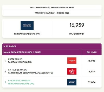 Perikatan Nasional (PN) secured a landslide victory in the Paroi state seat in the 16th Negeri Sembilan state election, with its candidate Kamarol Ridzuan, winning by a commanding majority of 16,959 votes. Photo: Election Commission