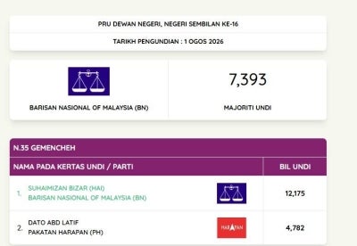 Barisan Nasional (BN) successfully defended the Gemencheh state seat in the 16th Negeri Sembilan state election after its candidate, Suhaimizan Bizar, secured victory with a majority of 7,393 votes. - Photo: Election Commission