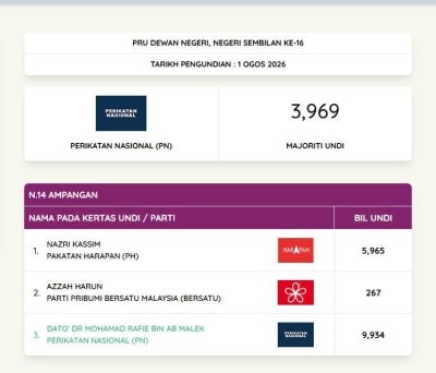 Perikatan Nasional (PN) candidate Datuk Dr Mohamad Rafie Ab Malek won the N.14 Ampangan state seat in the 16th Negeri Sembilan election, polling 9,934 votes to secure a majority of 3,969.