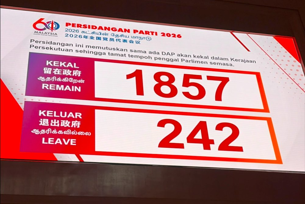 DAP delegates have voted to remain in Prime Minister Datuk Seri Anwar Ibrahim’s Federal Cabinet, opting to maintain their participation in the unity government despite a series of electoral setbacks.