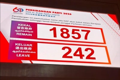 DAP delegates have voted to remain in Prime Minister Datuk Seri Anwar Ibrahim’s Federal Cabinet, opting to maintain their participation in the unity government despite a series of electoral setbacks.