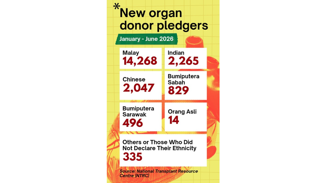 Only 72 pledges translated into actual cadaveric organ donations this year.
