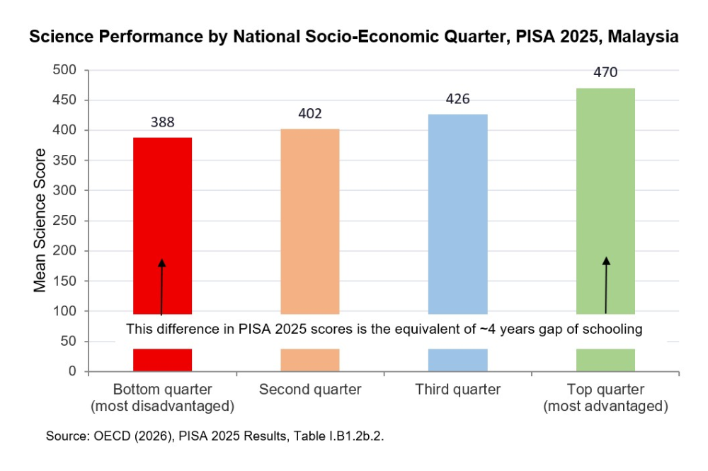 (Source: PISA 2025 Results Vol I – Country Notes: Malaysia and Table I.B1.2b series)