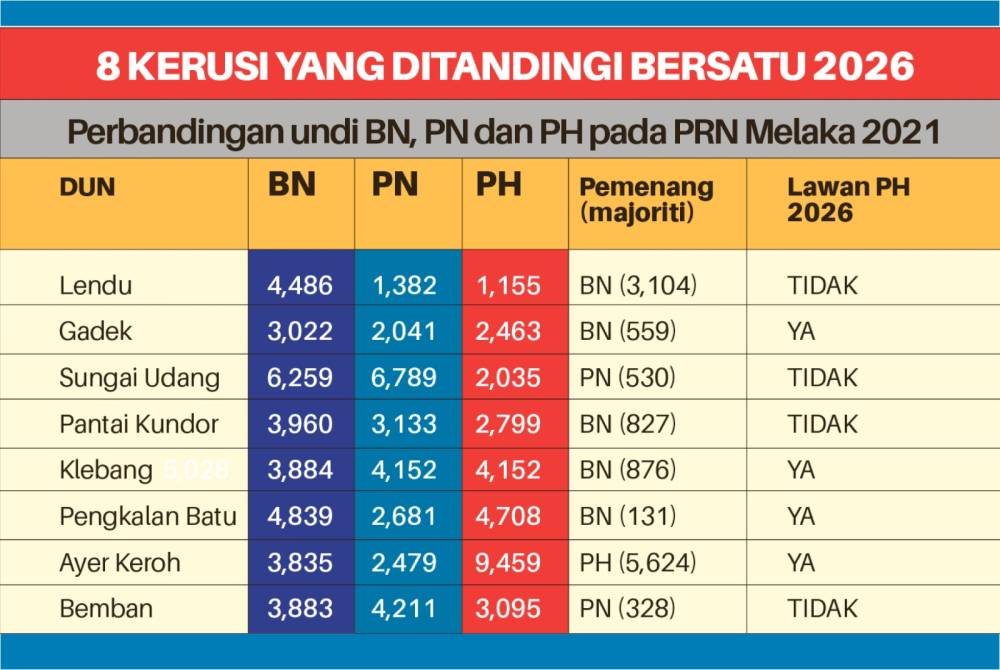 Bersatu needed to explain why it supported Anwar’s government in Parliament while continuing to compete against PH in the state election.