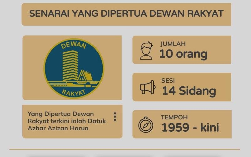 Sehingga ke hari ini, seramai 10 individu, terutamanya ahli Parlimen dan ahli politik telah dilantik sebagai Yang Dipertua Dewan Mulia itu.