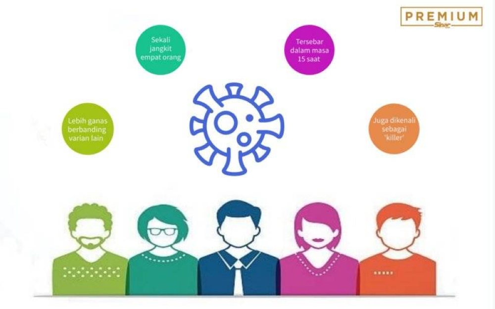 Varian Delta juga dikenali sebagai ‘killer’ kerana penyebarannya yang pantas dalam masa 15 saat dan boleh menjangkiti sehingga empat orang dalam satu masa.