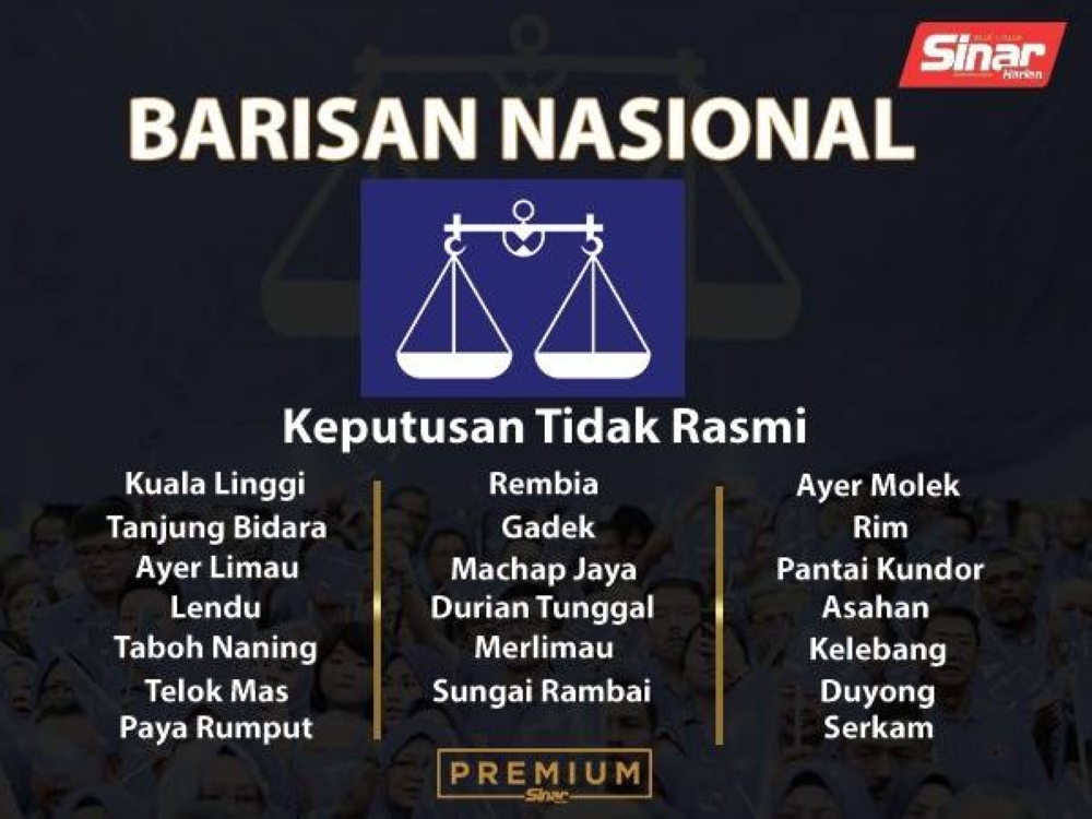 BN setakat ini memenangi 20 kerusi DUN, sekali gus membentuk kerajaan di Melaka.