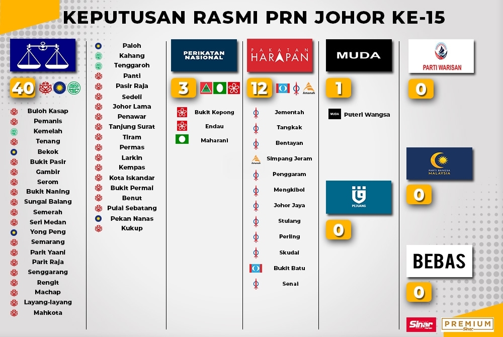Terkini johor keputusan prn PRN Johor: