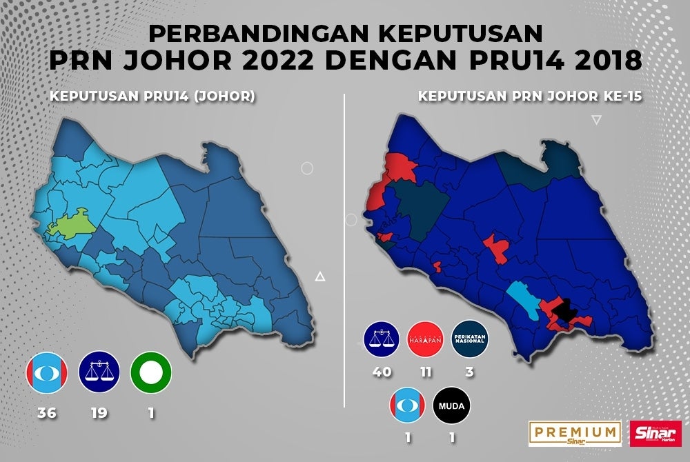 BN mencatatkan kemenangan besar dalam PRN Johor ke-15 pada Sabtu lepas. 