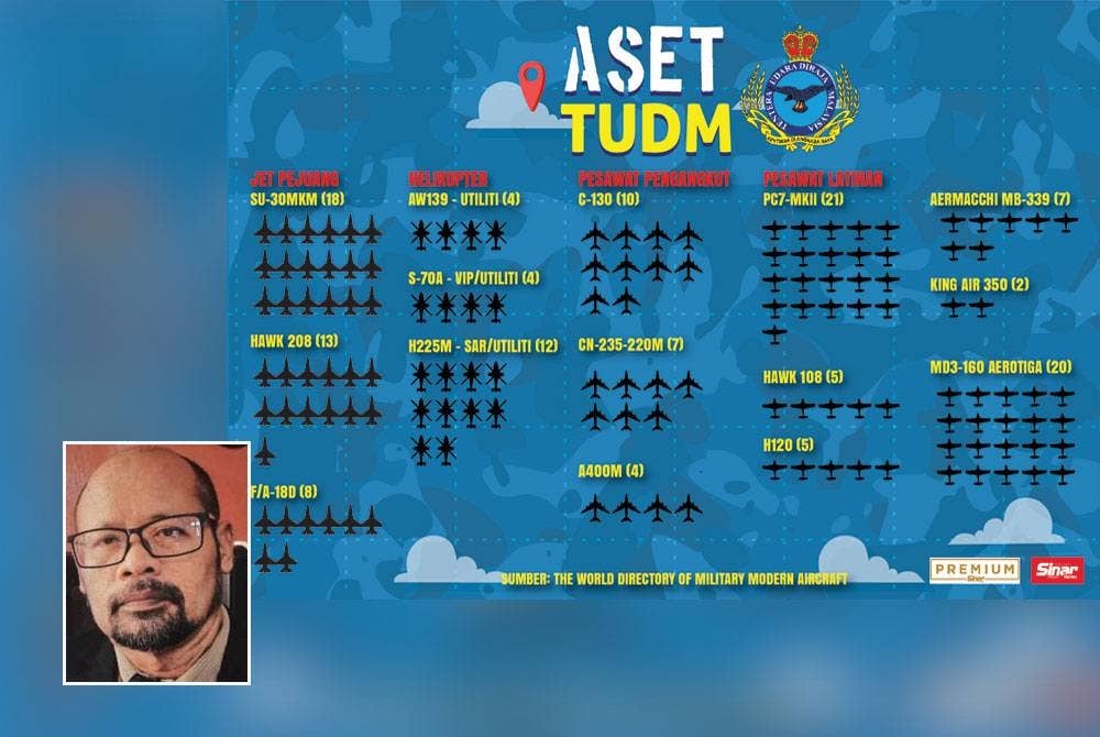 Faktor perolehan aset bagi TUDM antara kekangan terbesar yang perlu diberi fokus bagi memperkasakan kekuatan tentera udara di negara ini. Gambar kecil: Muhammad Fuad
