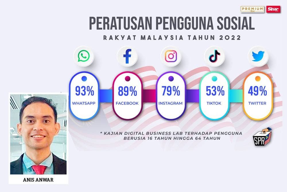 Penggunaan FB di Malaysia mencecah 89 peratus, manakala kadar penggunaan TikTok sekitar 53 peratus, Twitter (49 peratus), berdasarkan penyelidikan Digital Business Lab.